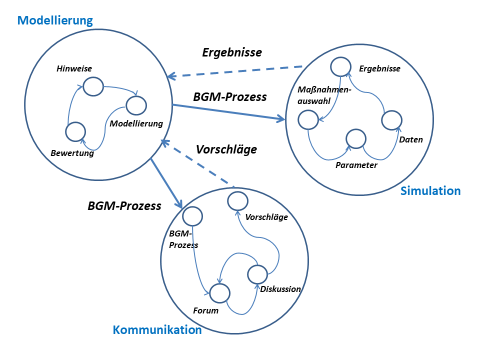 BGM-Workflow